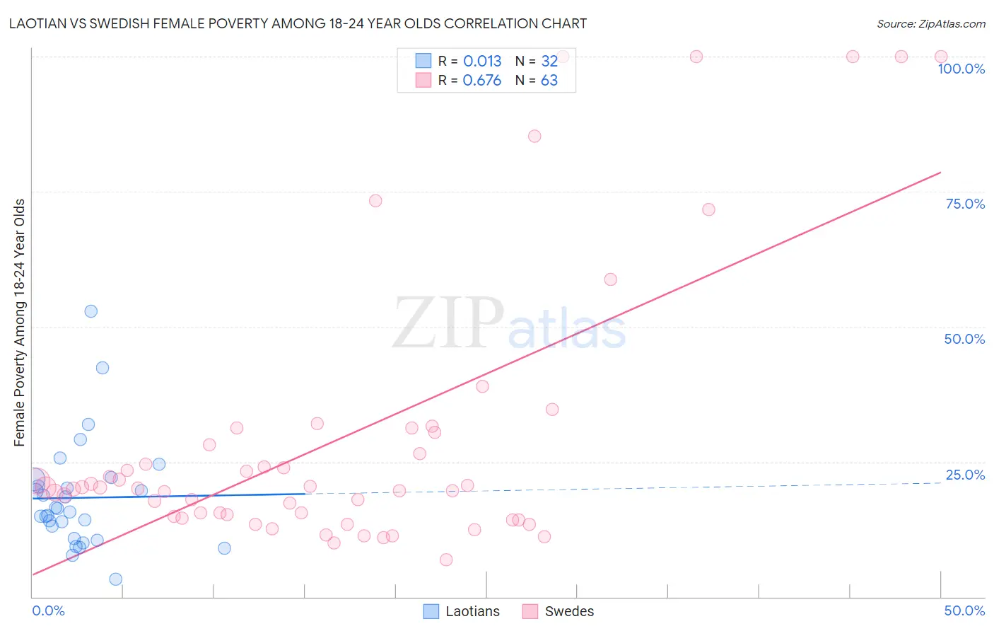 Laotian vs Swedish Female Poverty Among 18-24 Year Olds