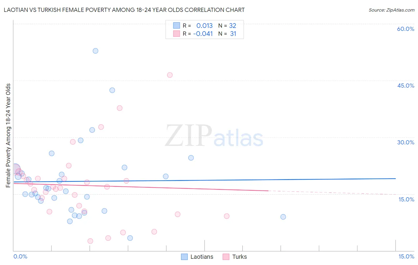 Laotian vs Turkish Female Poverty Among 18-24 Year Olds