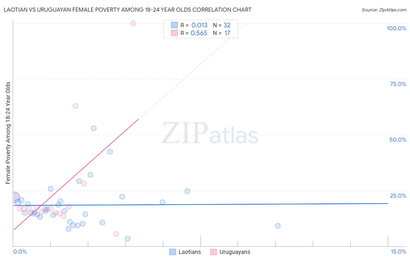 Laotian vs Uruguayan Female Poverty Among 18-24 Year Olds