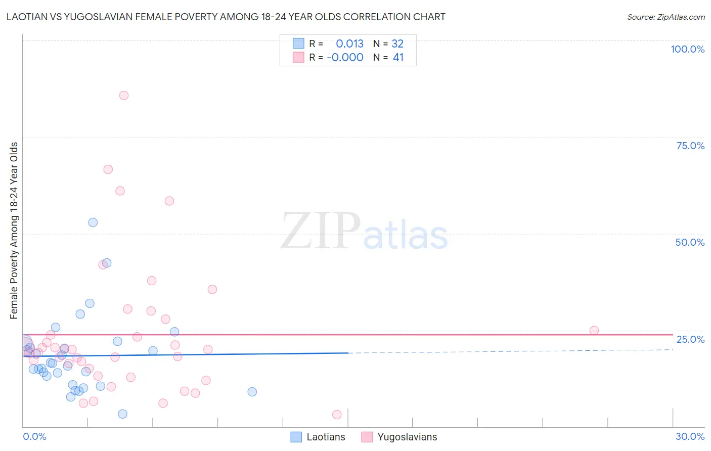 Laotian vs Yugoslavian Female Poverty Among 18-24 Year Olds