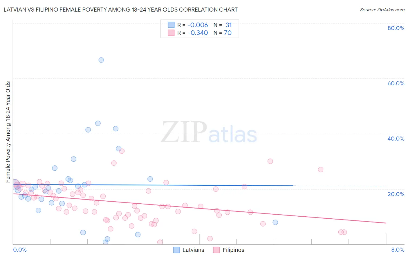 Latvian vs Filipino Female Poverty Among 18-24 Year Olds