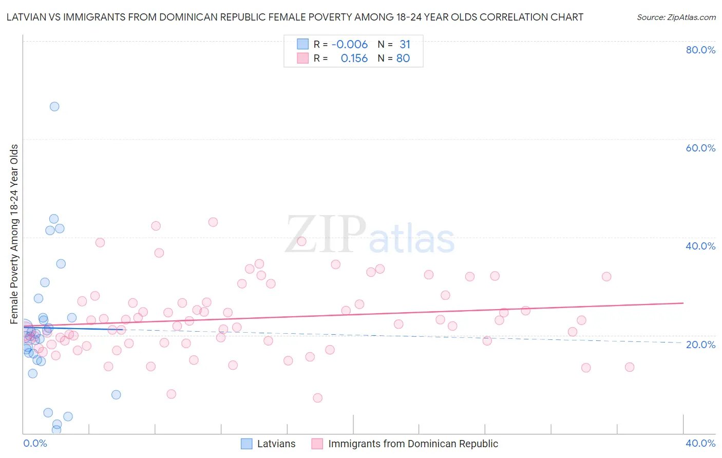 Latvian vs Immigrants from Dominican Republic Female Poverty Among 18-24 Year Olds