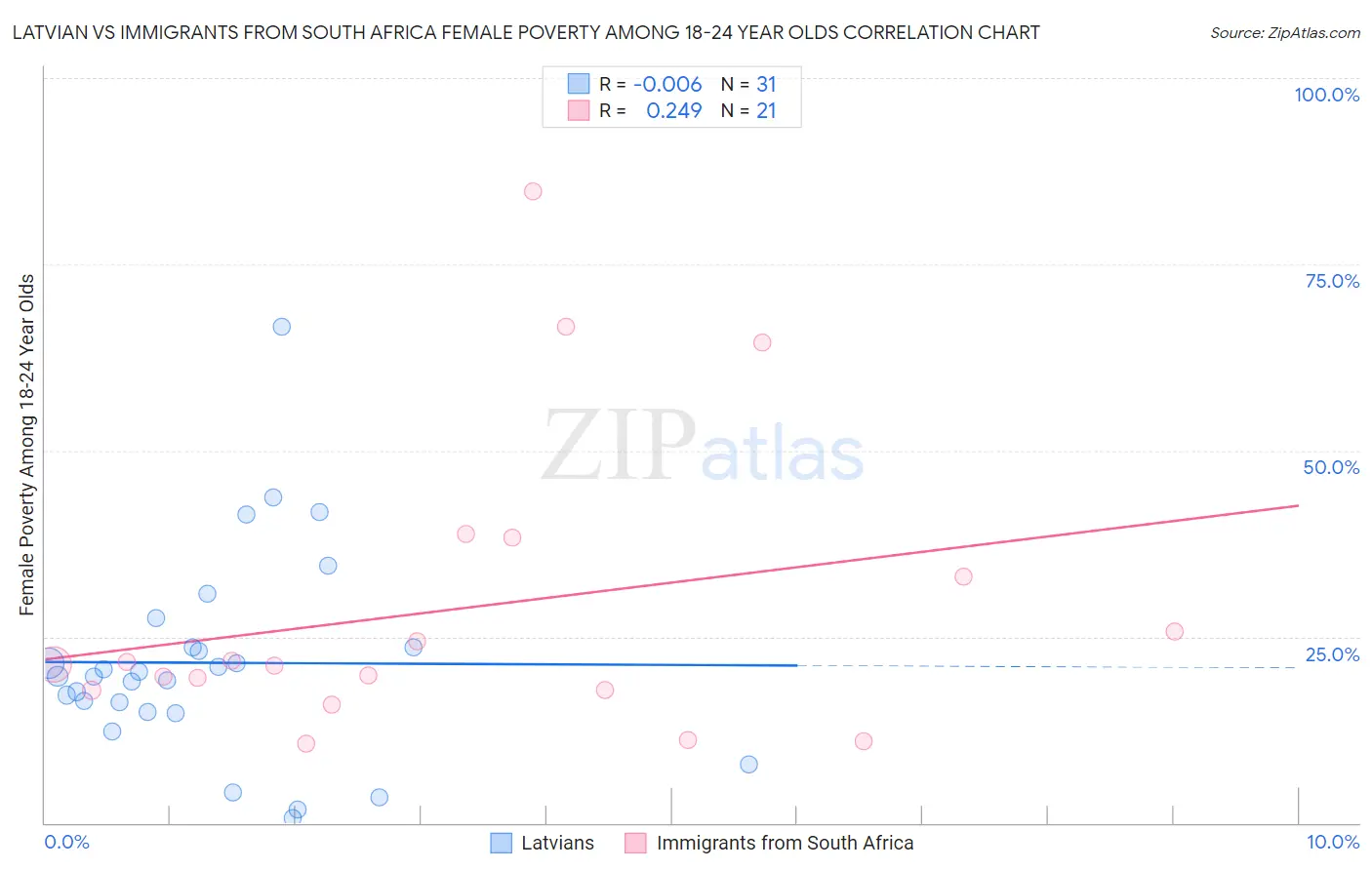 Latvian vs Immigrants from South Africa Female Poverty Among 18-24 Year Olds