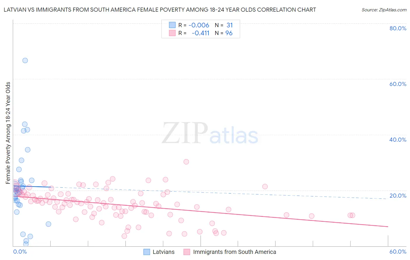 Latvian vs Immigrants from South America Female Poverty Among 18-24 Year Olds