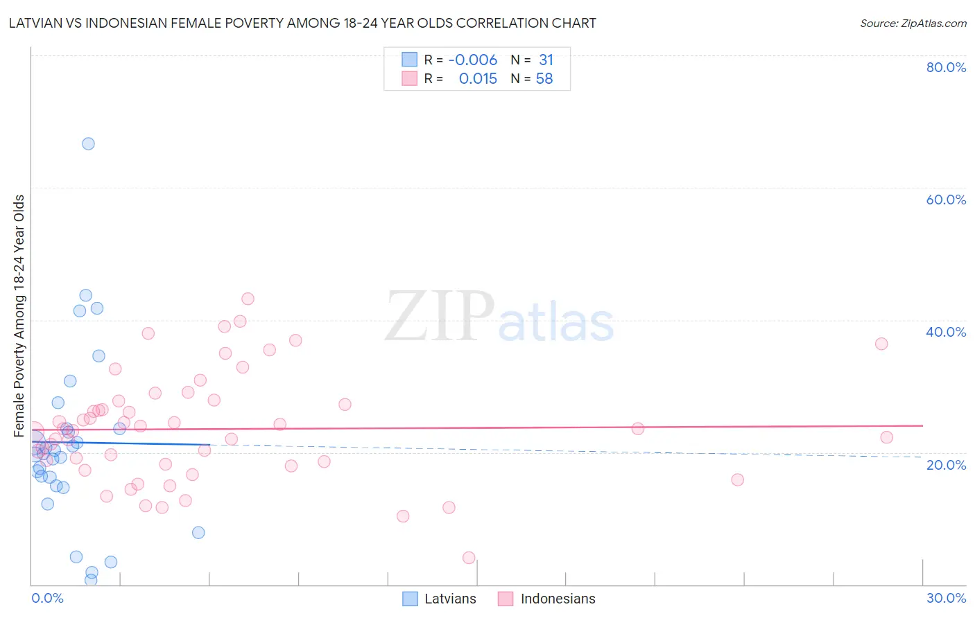 Latvian vs Indonesian Female Poverty Among 18-24 Year Olds