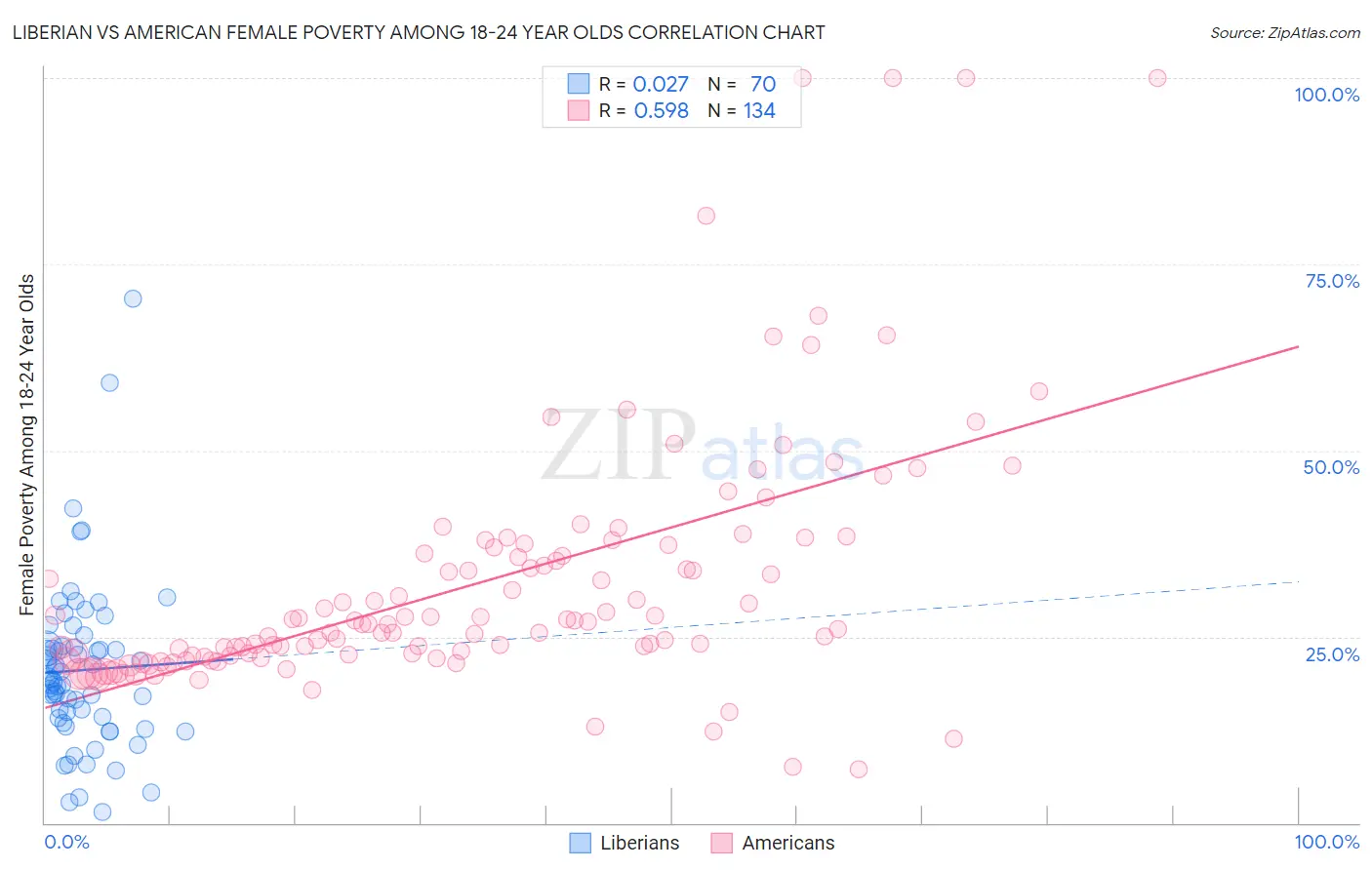 Liberian vs American Female Poverty Among 18-24 Year Olds