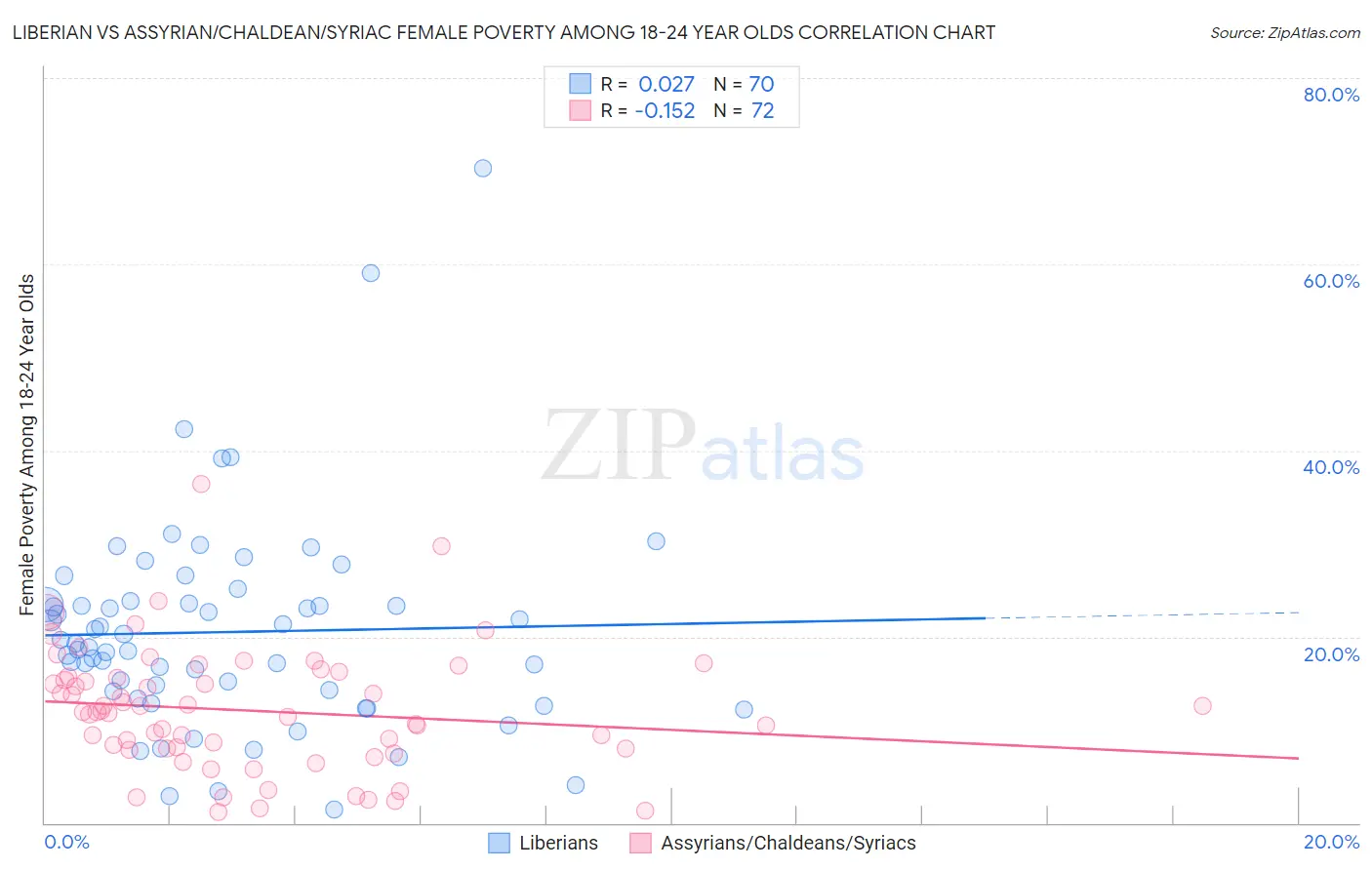Liberian vs Assyrian/Chaldean/Syriac Female Poverty Among 18-24 Year Olds
