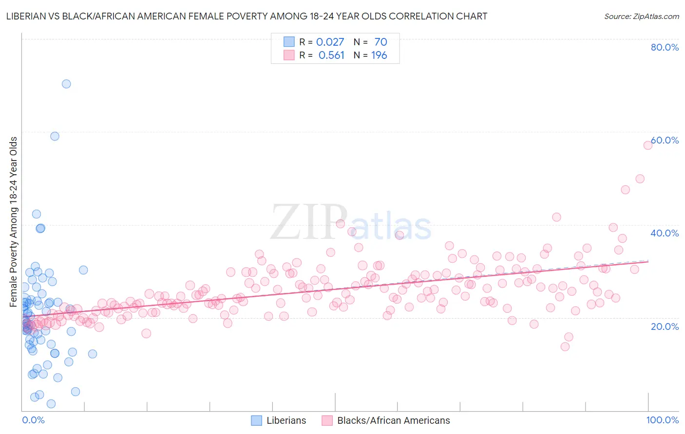 Liberian vs Black/African American Female Poverty Among 18-24 Year Olds