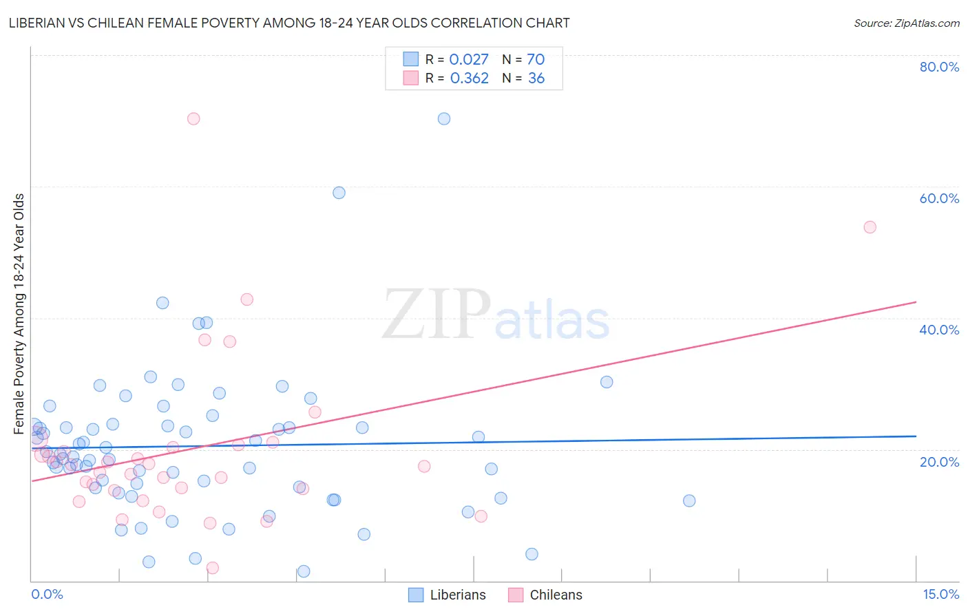 Liberian vs Chilean Female Poverty Among 18-24 Year Olds