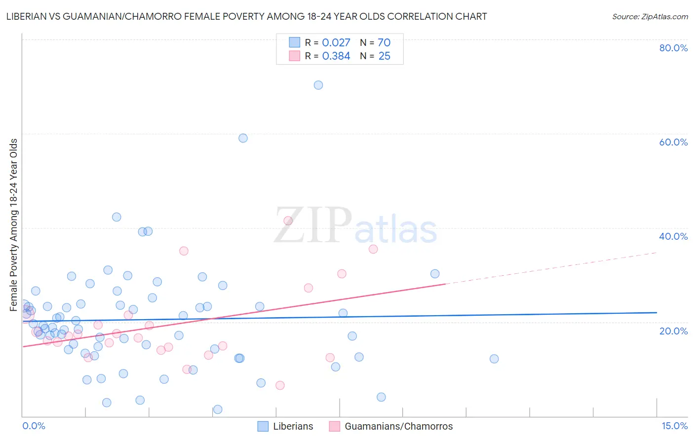 Liberian vs Guamanian/Chamorro Female Poverty Among 18-24 Year Olds