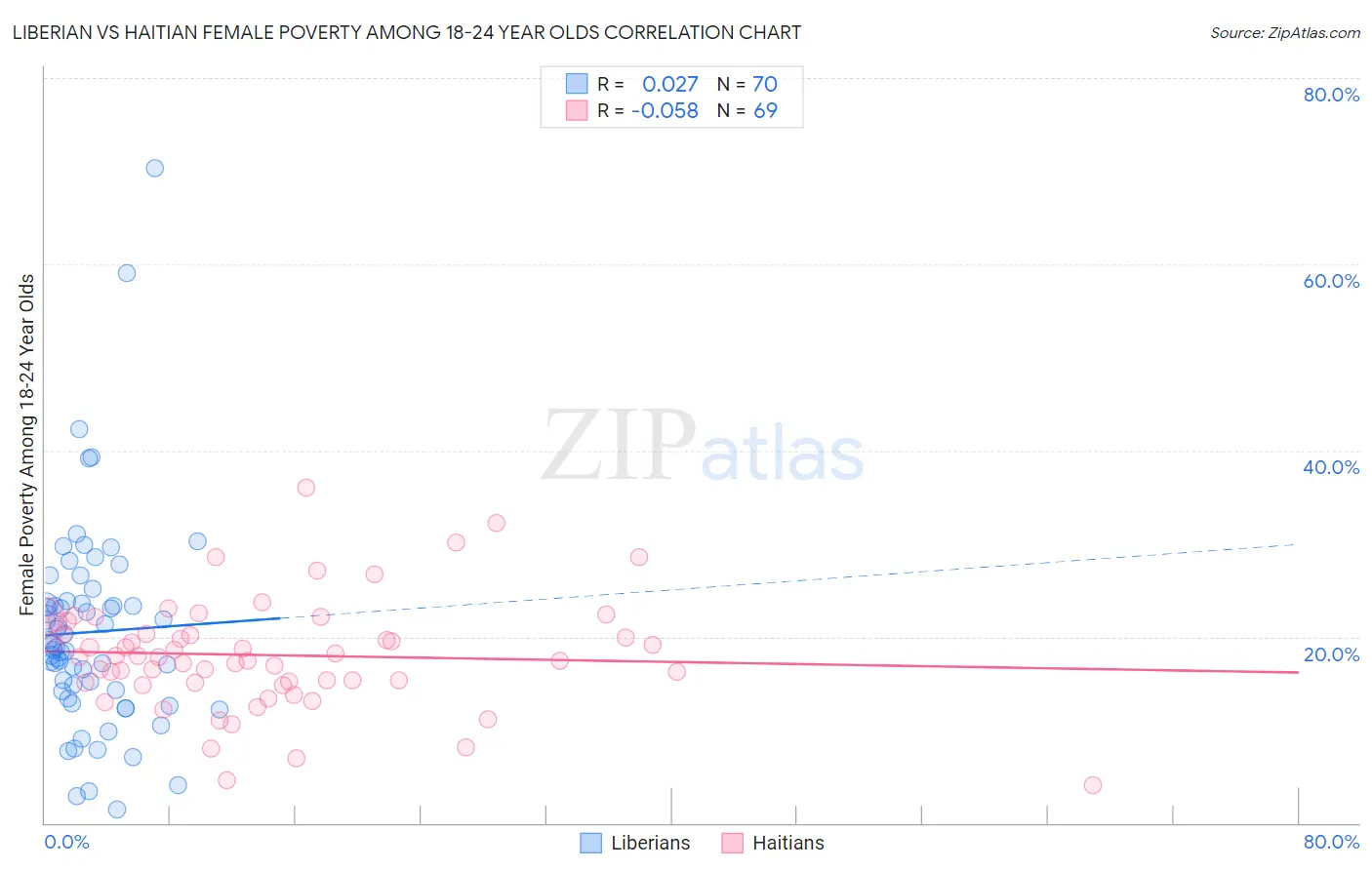 Liberian vs Haitian Female Poverty Among 18-24 Year Olds