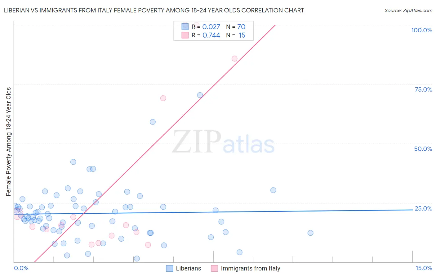 Liberian vs Immigrants from Italy Female Poverty Among 18-24 Year Olds