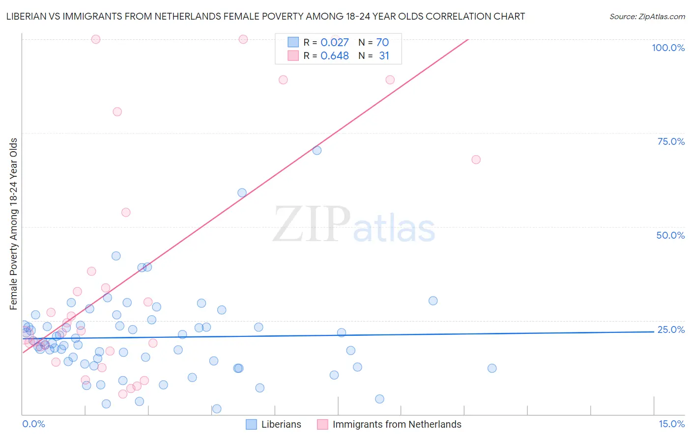 Liberian vs Immigrants from Netherlands Female Poverty Among 18-24 Year Olds