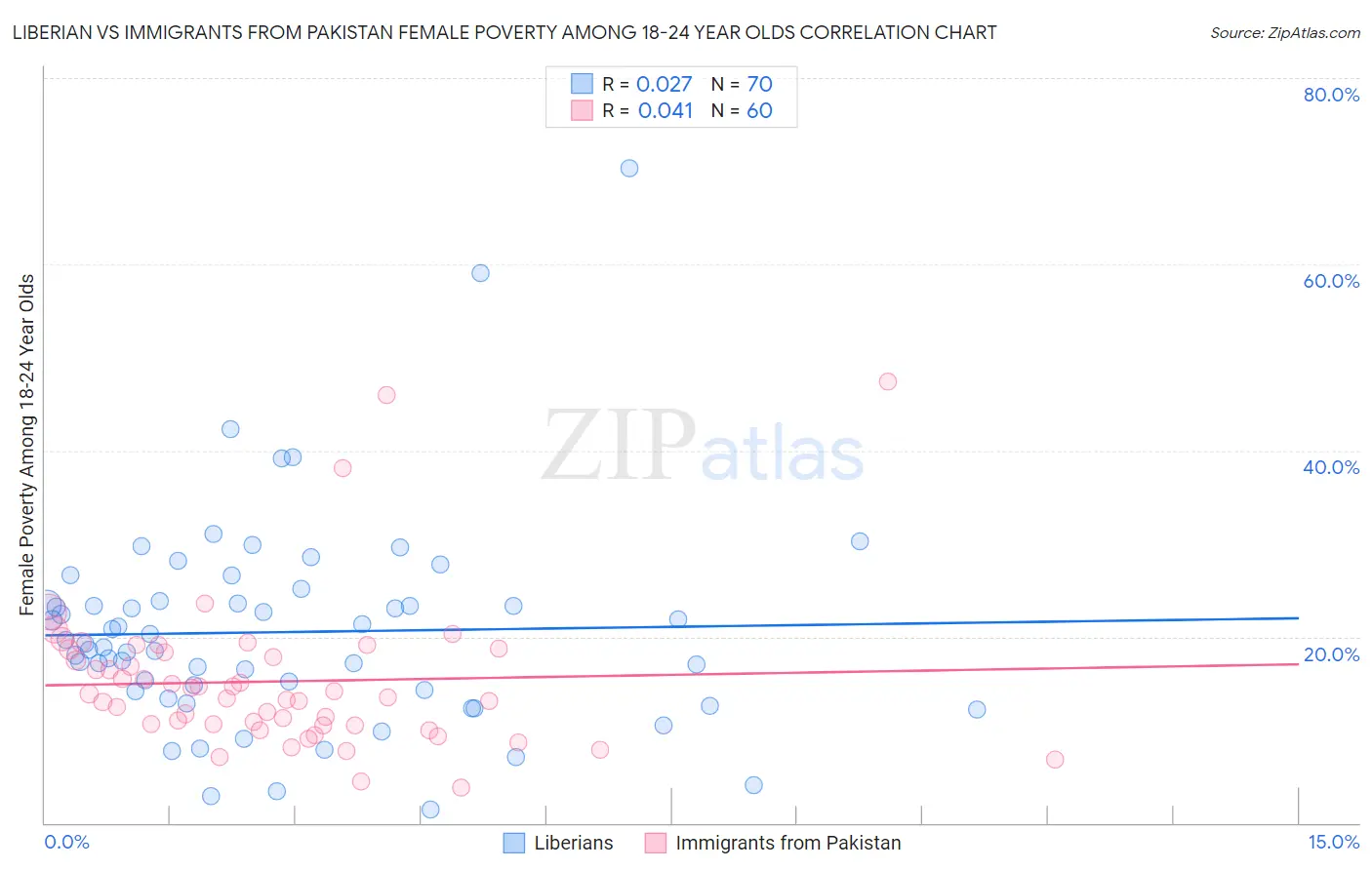 Liberian vs Immigrants from Pakistan Female Poverty Among 18-24 Year Olds