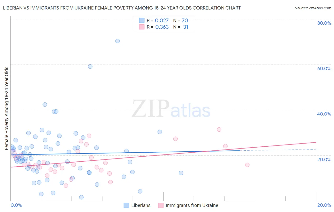 Liberian vs Immigrants from Ukraine Female Poverty Among 18-24 Year Olds