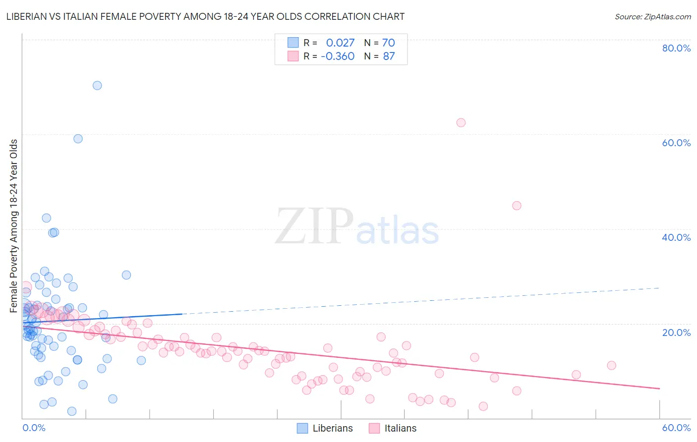 Liberian vs Italian Female Poverty Among 18-24 Year Olds