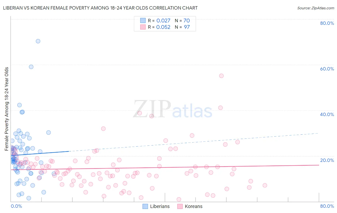 Liberian vs Korean Female Poverty Among 18-24 Year Olds