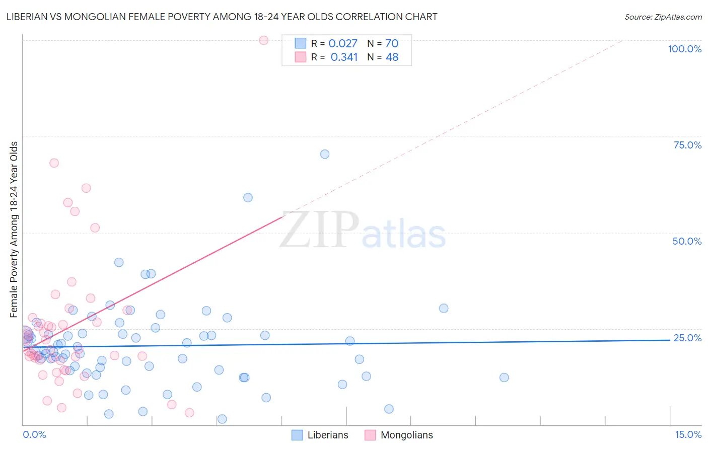 Liberian vs Mongolian Female Poverty Among 18-24 Year Olds