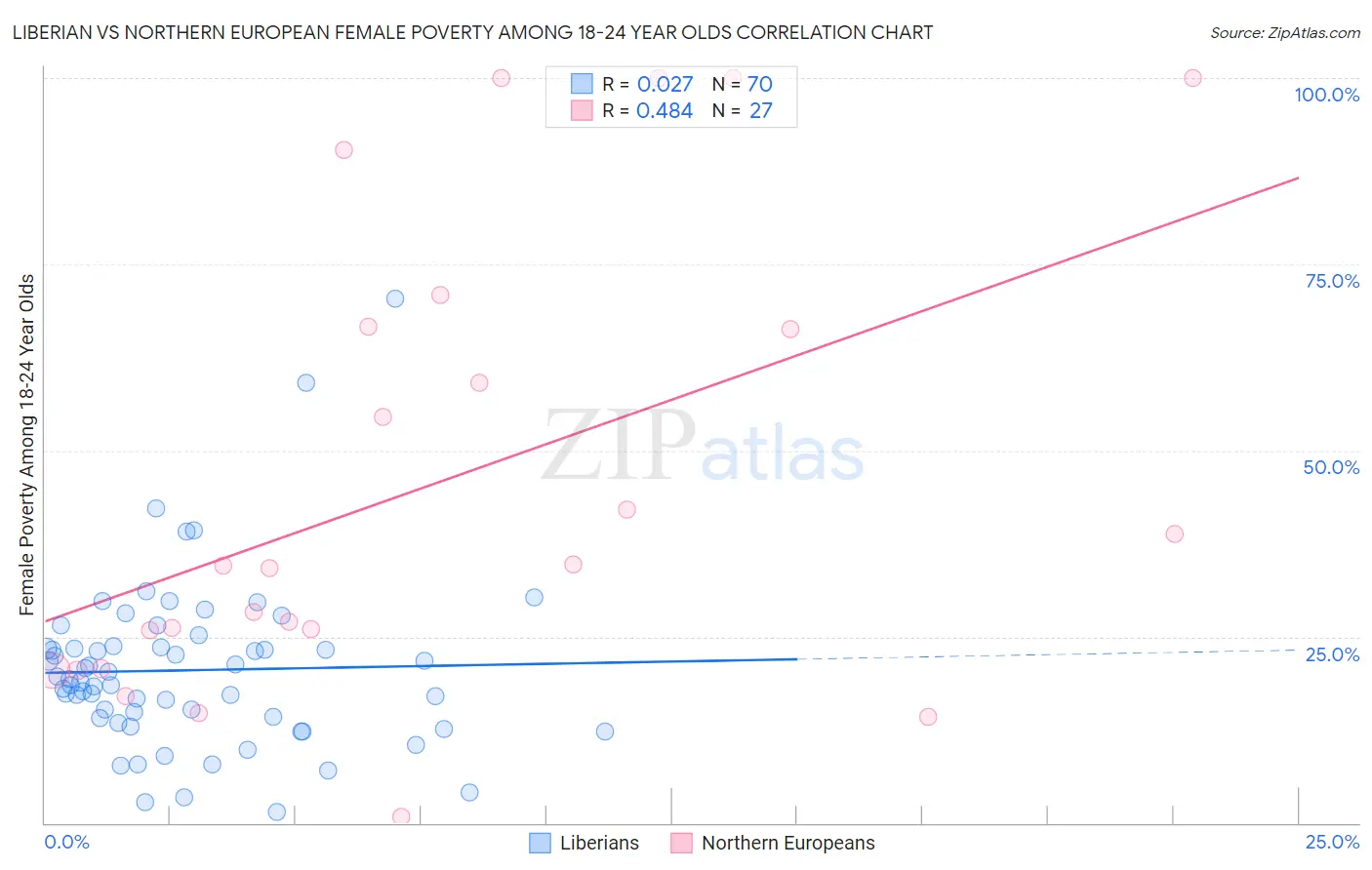 Liberian vs Northern European Female Poverty Among 18-24 Year Olds