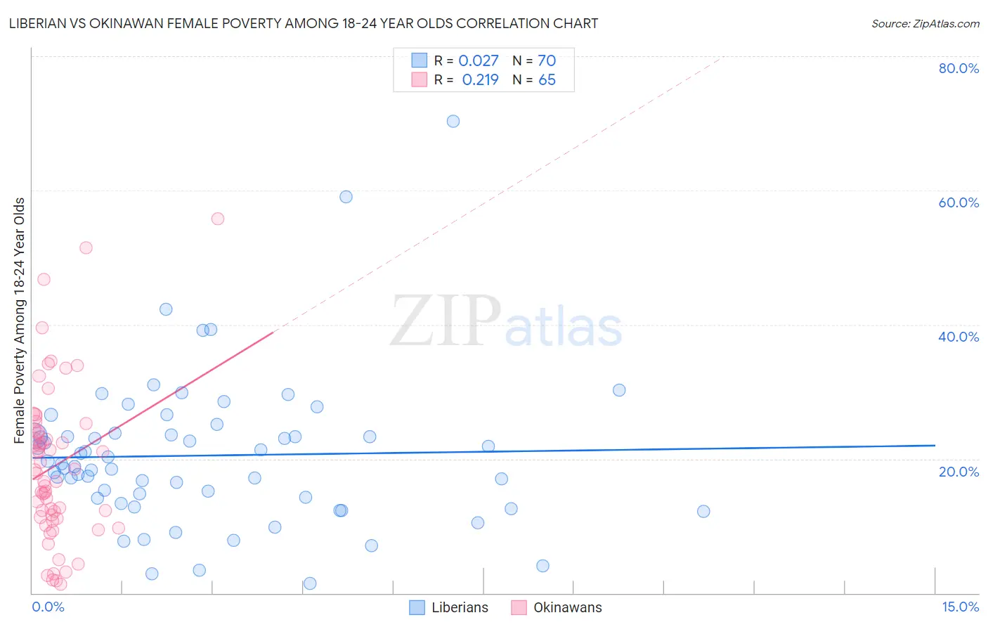 Liberian vs Okinawan Female Poverty Among 18-24 Year Olds