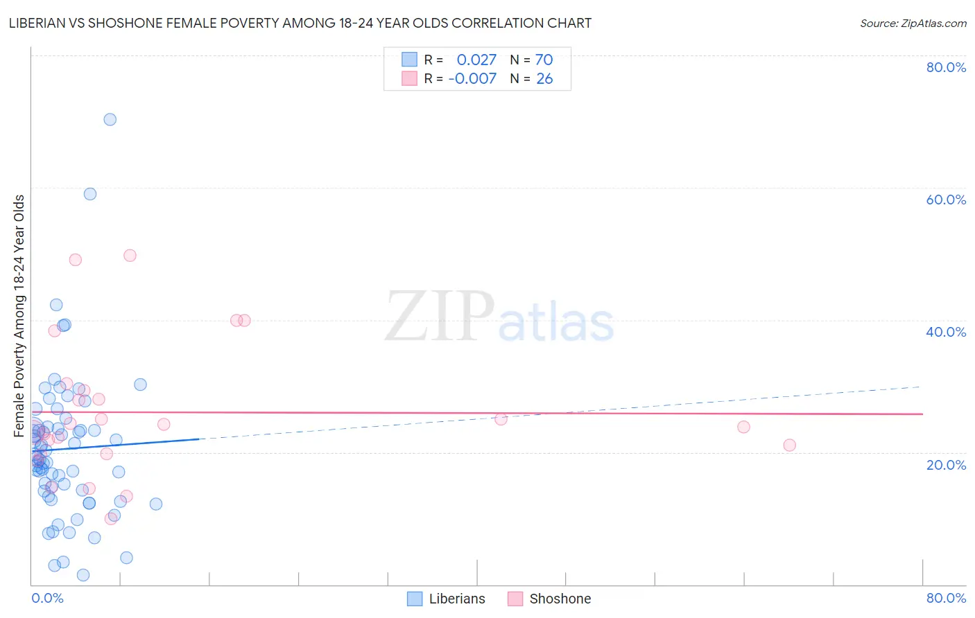 Liberian vs Shoshone Female Poverty Among 18-24 Year Olds