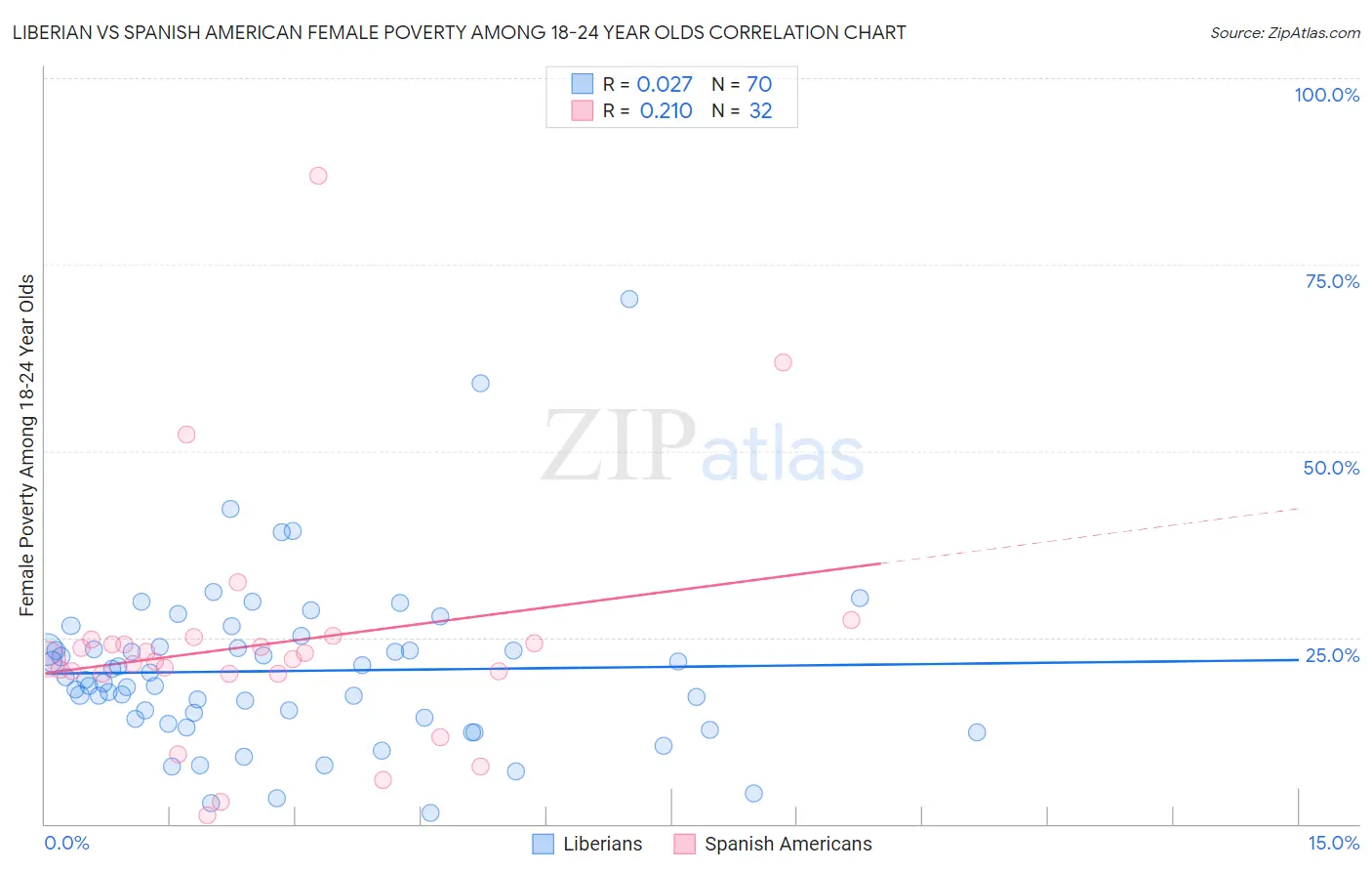 Liberian vs Spanish American Female Poverty Among 18-24 Year Olds