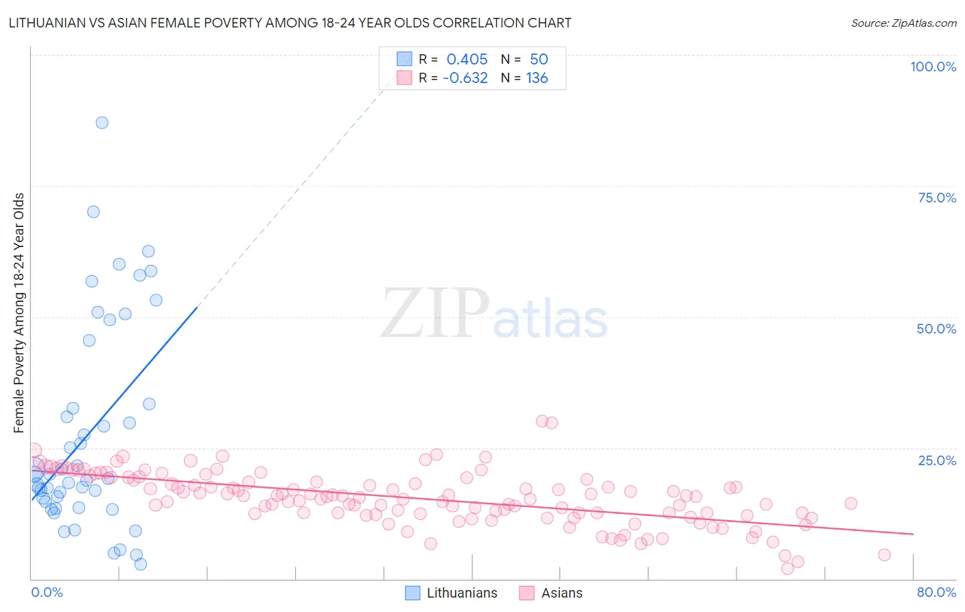 Lithuanian vs Asian Female Poverty Among 18-24 Year Olds