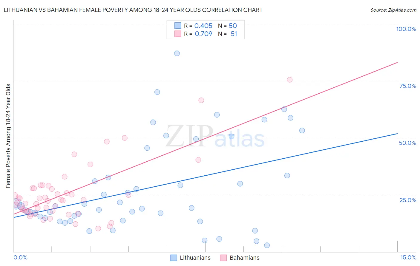 Lithuanian vs Bahamian Female Poverty Among 18-24 Year Olds