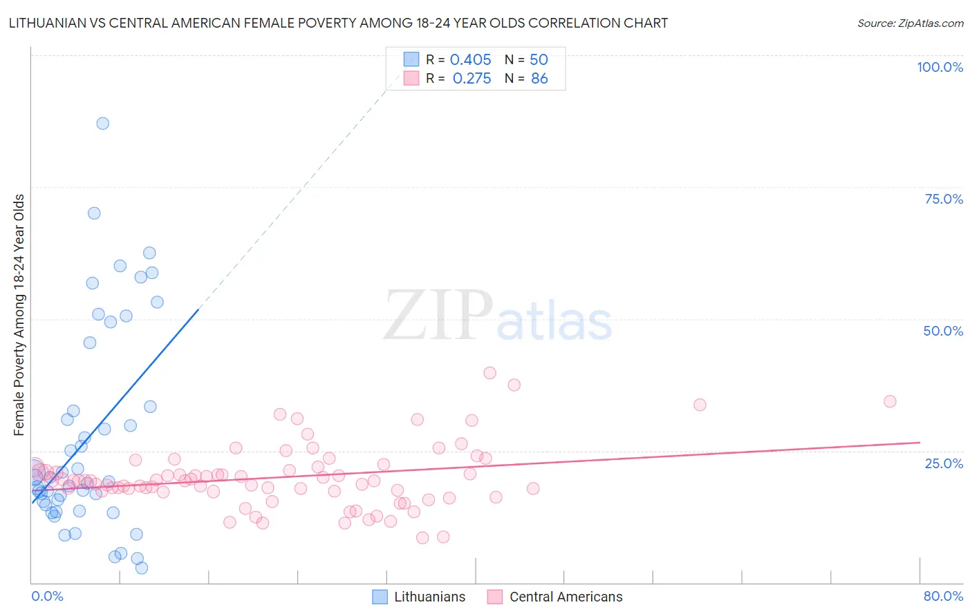 Lithuanian vs Central American Female Poverty Among 18-24 Year Olds