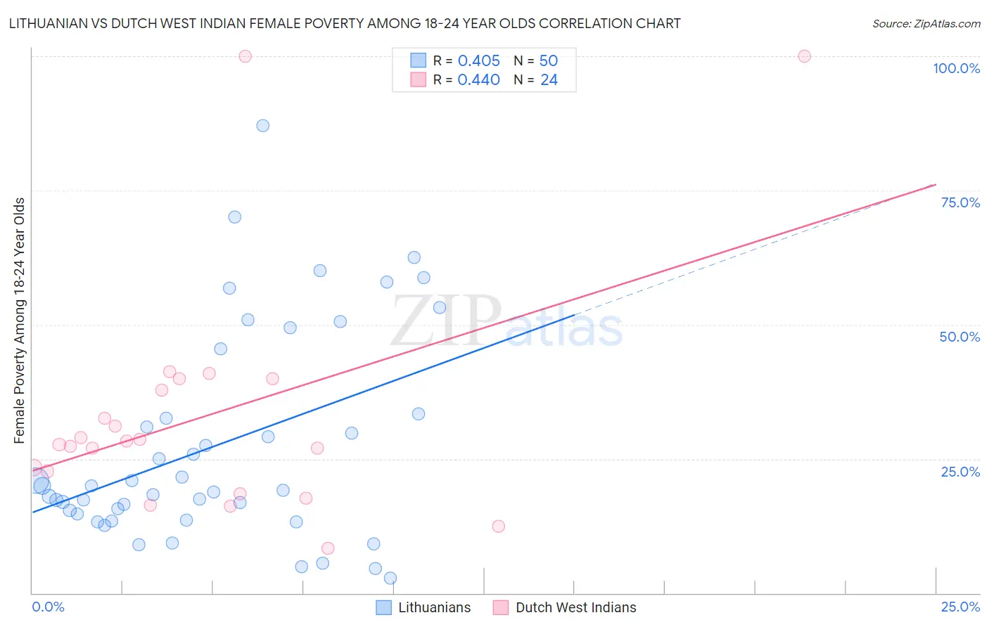 Lithuanian vs Dutch West Indian Female Poverty Among 18-24 Year Olds