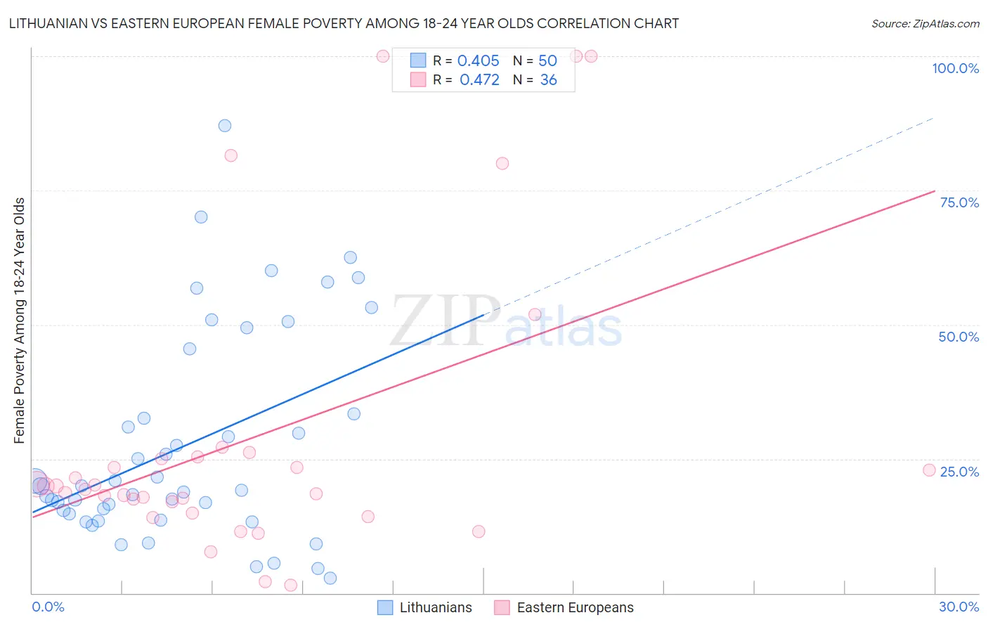 Lithuanian vs Eastern European Female Poverty Among 18-24 Year Olds