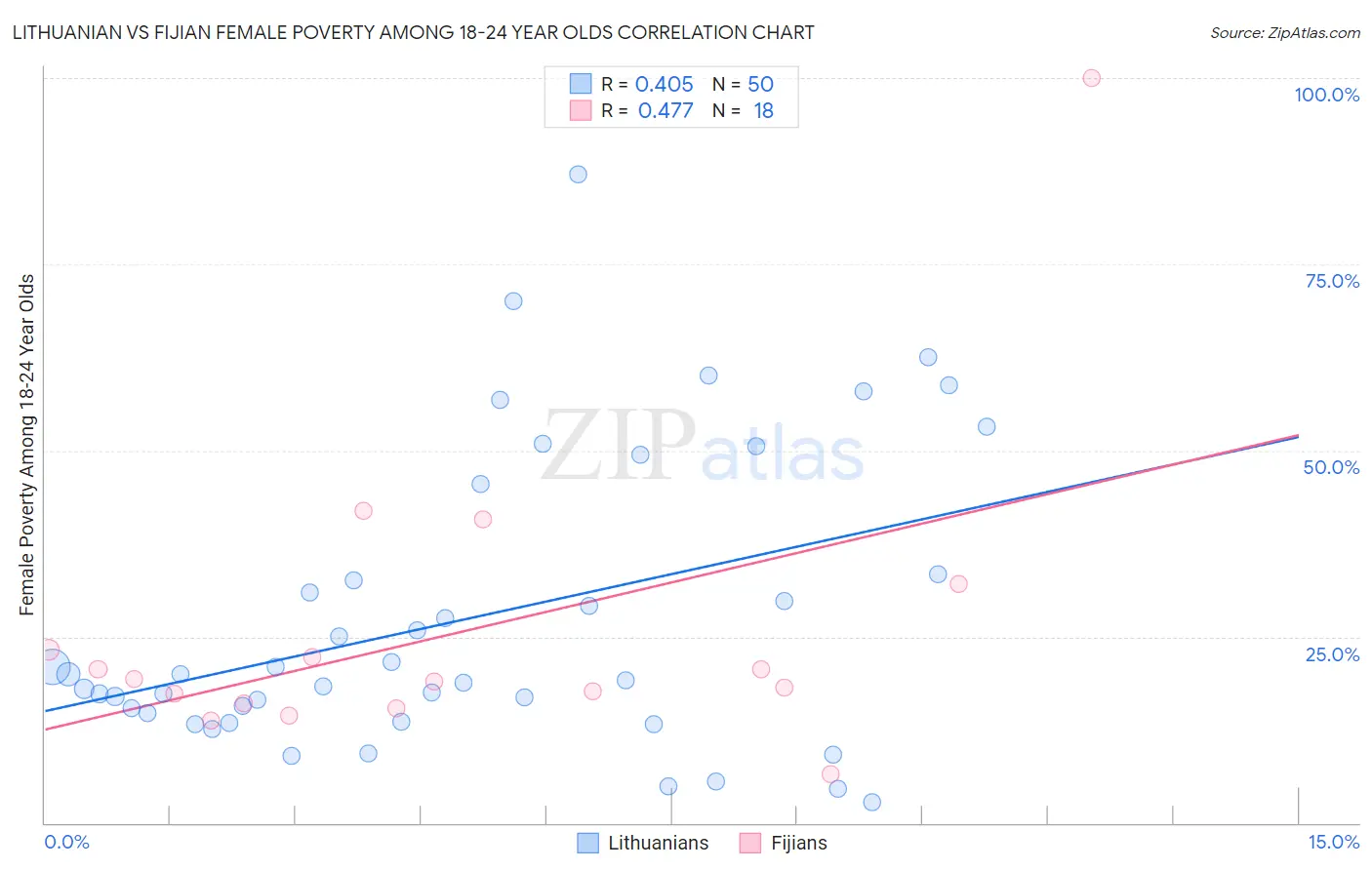 Lithuanian vs Fijian Female Poverty Among 18-24 Year Olds