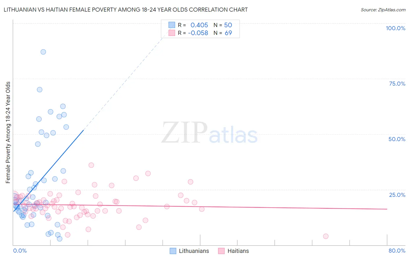 Lithuanian vs Haitian Female Poverty Among 18-24 Year Olds