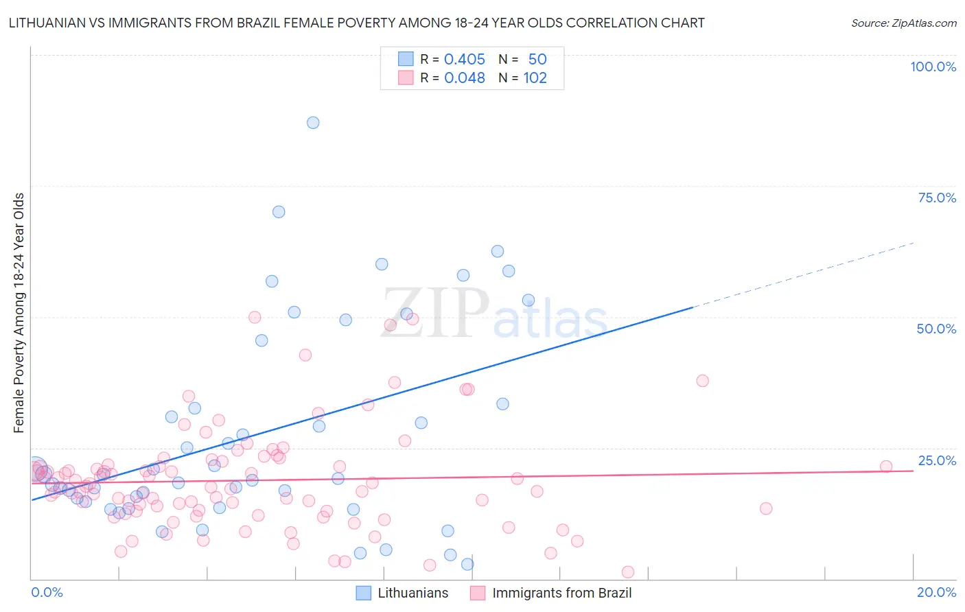 Lithuanian vs Immigrants from Brazil Female Poverty Among 18-24 Year Olds