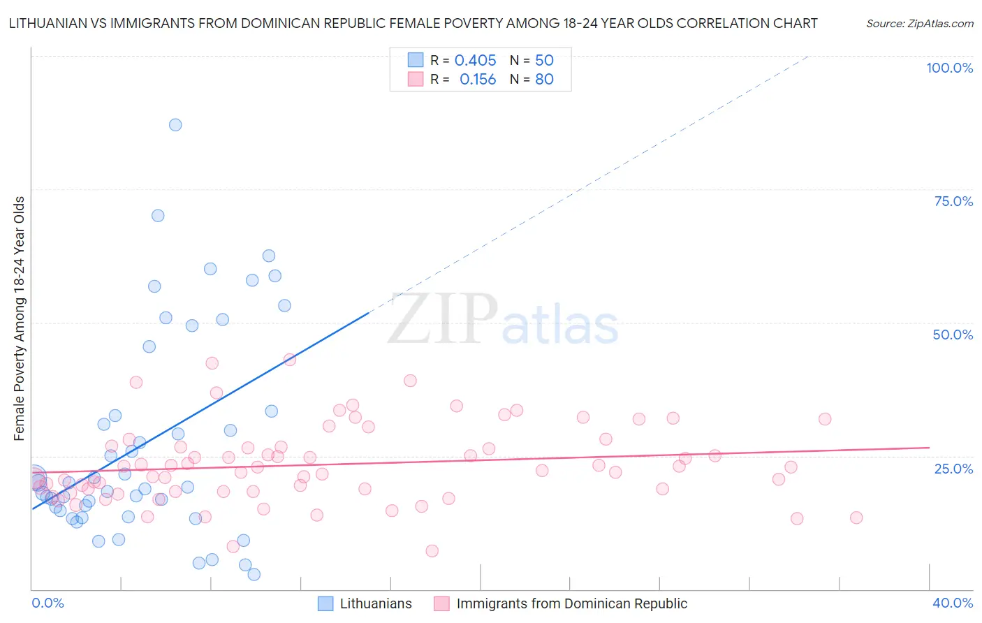 Lithuanian vs Immigrants from Dominican Republic Female Poverty Among 18-24 Year Olds