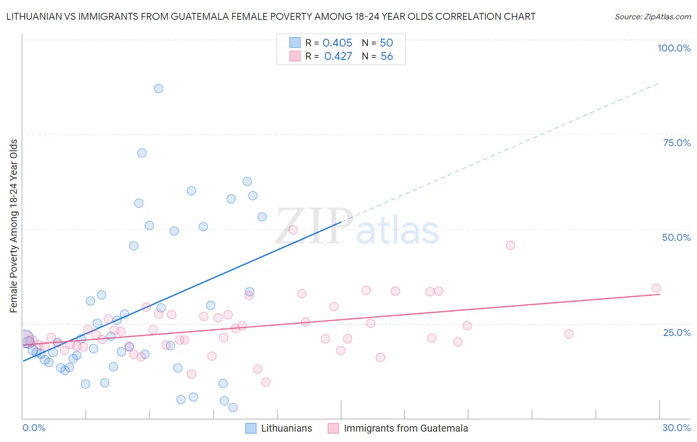 Lithuanian vs Immigrants from Guatemala Female Poverty Among 18-24 Year Olds