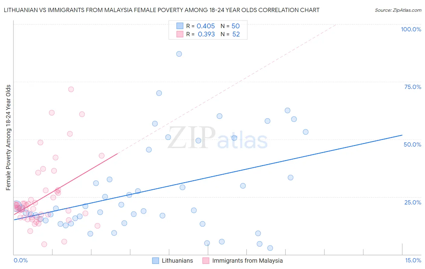 Lithuanian vs Immigrants from Malaysia Female Poverty Among 18-24 Year Olds