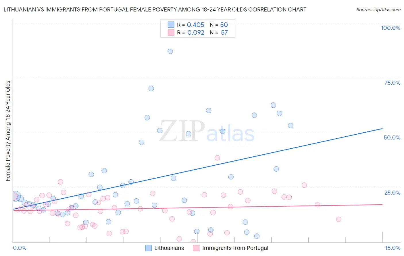 Lithuanian vs Immigrants from Portugal Female Poverty Among 18-24 Year Olds