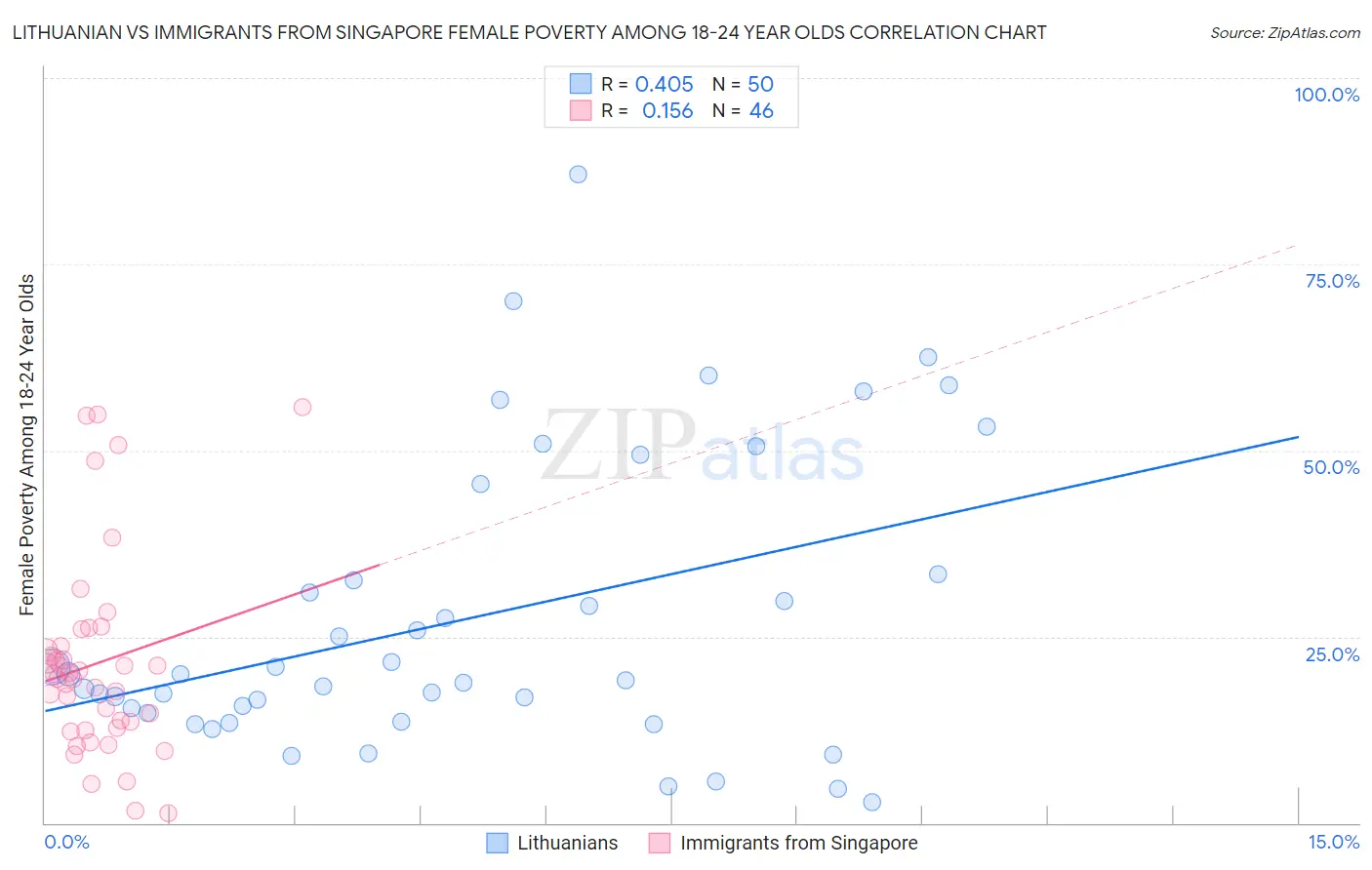 Lithuanian vs Immigrants from Singapore Female Poverty Among 18-24 Year Olds