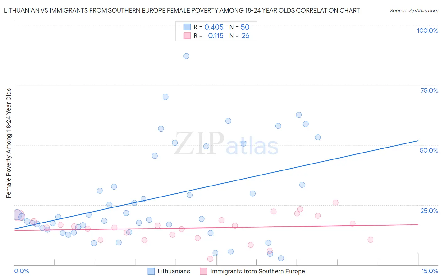 Lithuanian vs Immigrants from Southern Europe Female Poverty Among 18-24 Year Olds