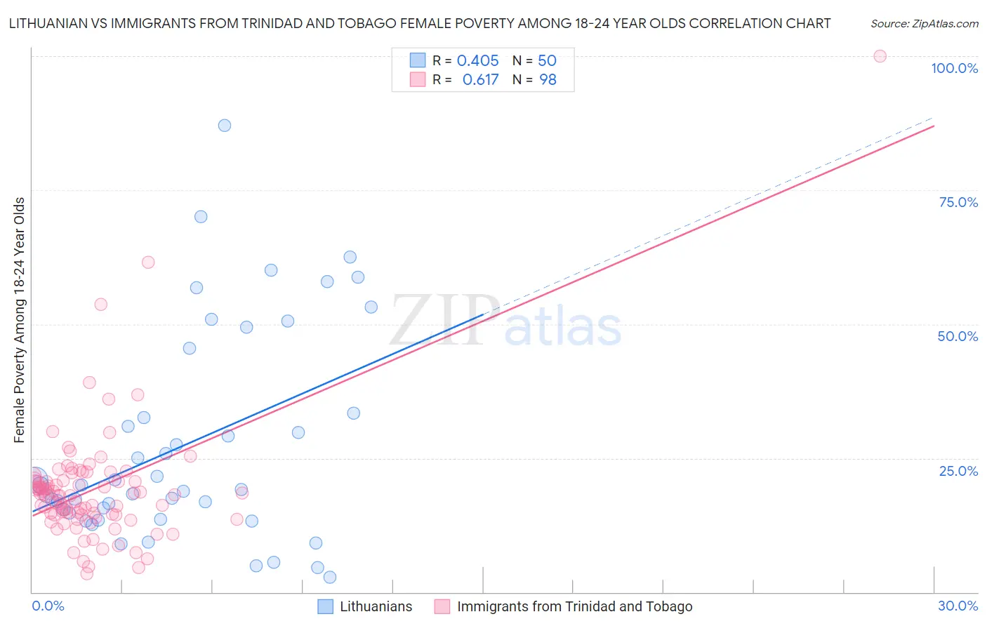 Lithuanian vs Immigrants from Trinidad and Tobago Female Poverty Among 18-24 Year Olds