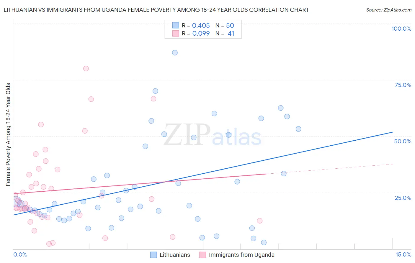 Lithuanian vs Immigrants from Uganda Female Poverty Among 18-24 Year Olds