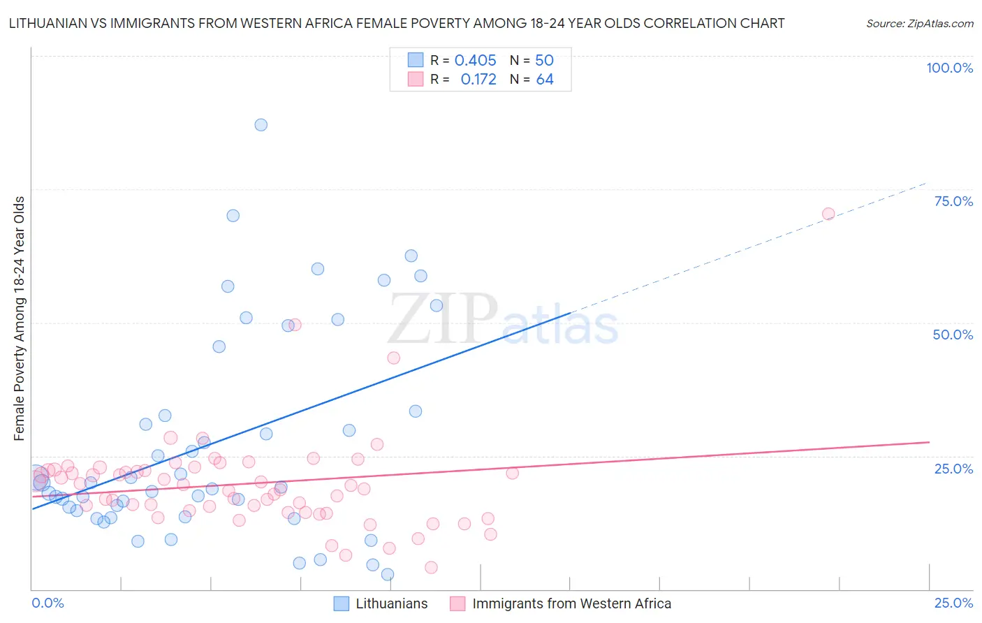 Lithuanian vs Immigrants from Western Africa Female Poverty Among 18-24 Year Olds