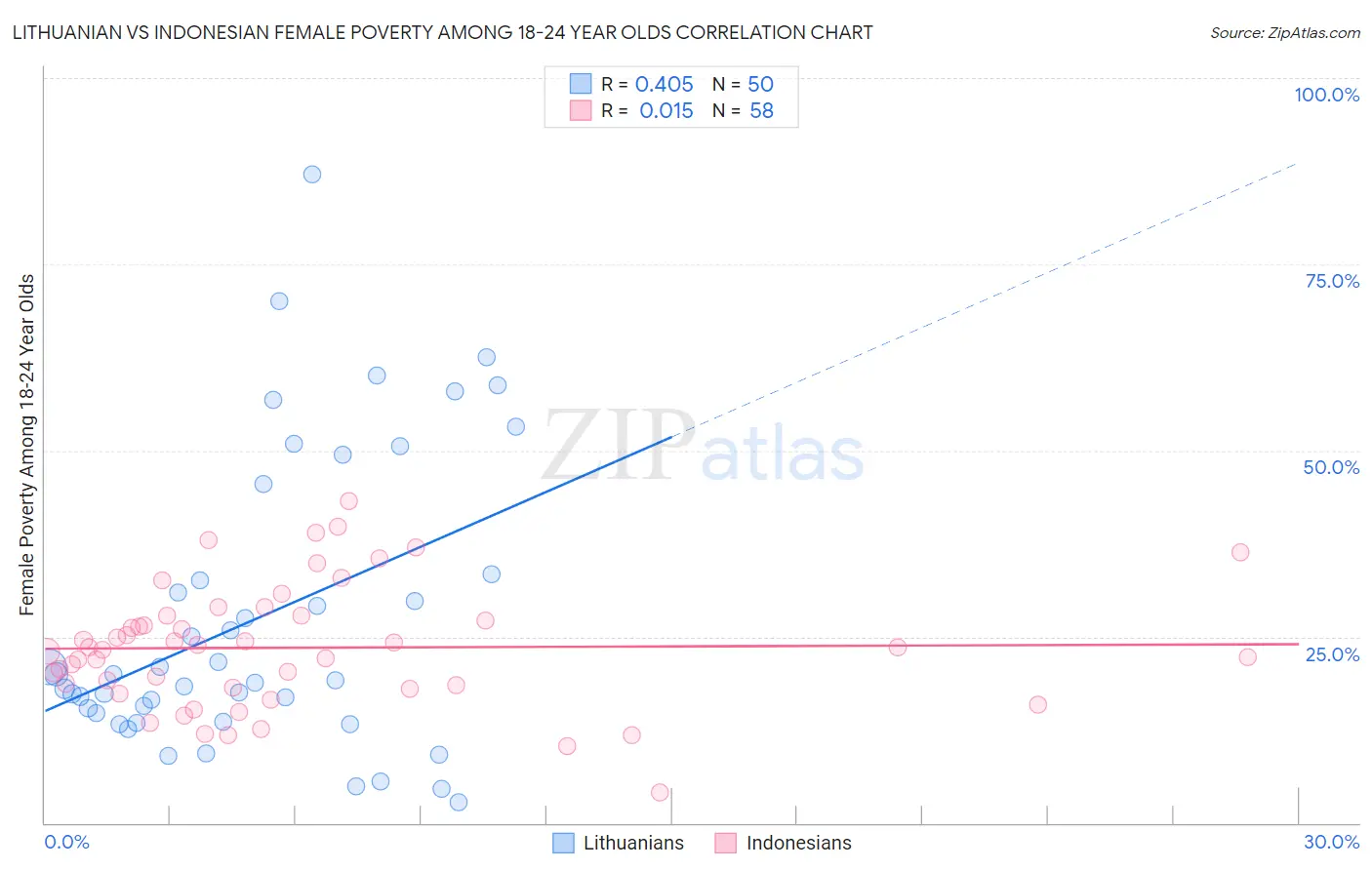 Lithuanian vs Indonesian Female Poverty Among 18-24 Year Olds