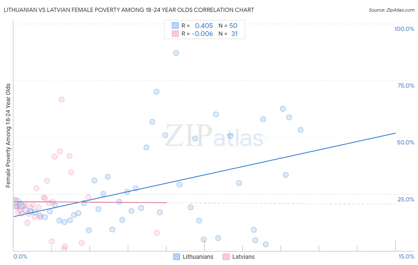 Lithuanian vs Latvian Female Poverty Among 18-24 Year Olds