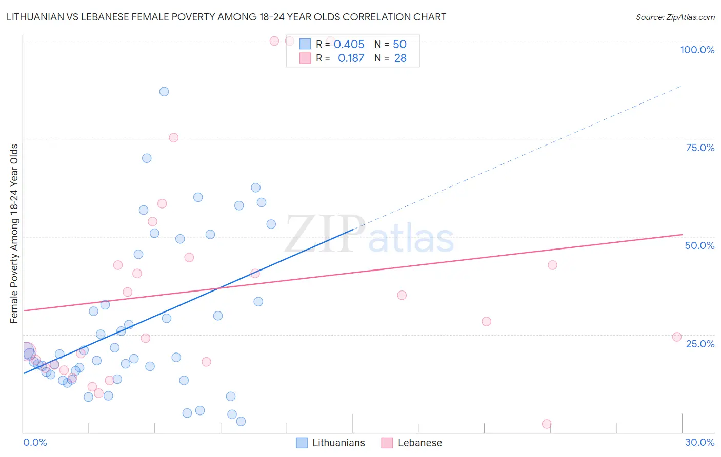 Lithuanian vs Lebanese Female Poverty Among 18-24 Year Olds