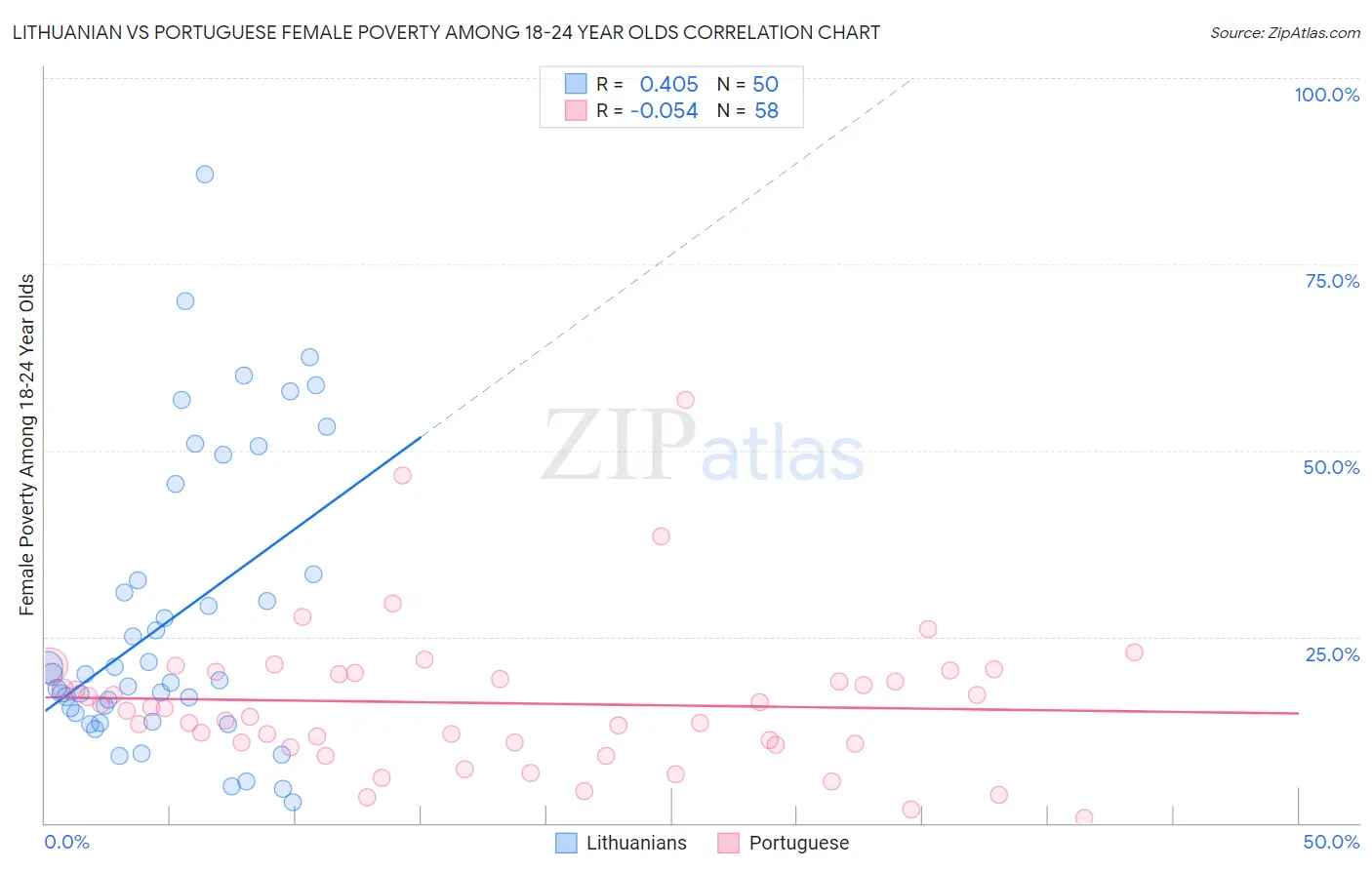 Lithuanian vs Portuguese Female Poverty Among 18-24 Year Olds