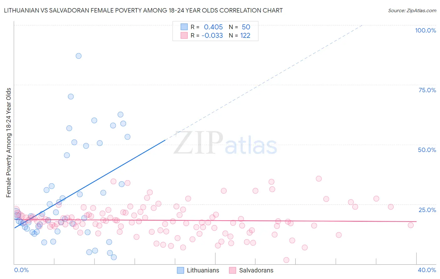 Lithuanian vs Salvadoran Female Poverty Among 18-24 Year Olds