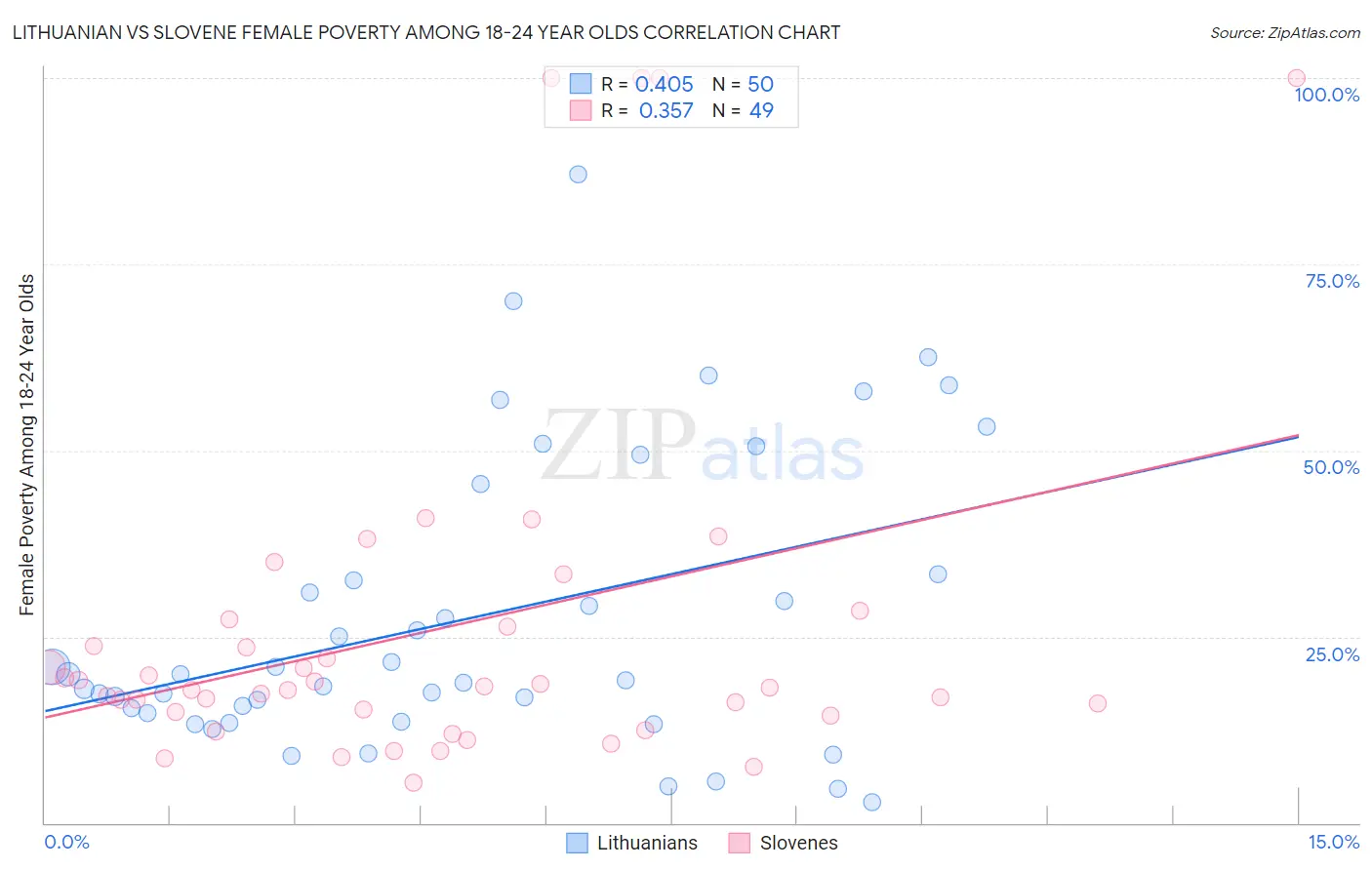 Lithuanian vs Slovene Female Poverty Among 18-24 Year Olds