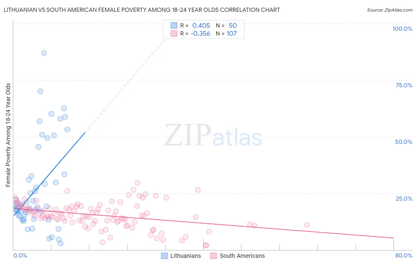 Lithuanian vs South American Female Poverty Among 18-24 Year Olds